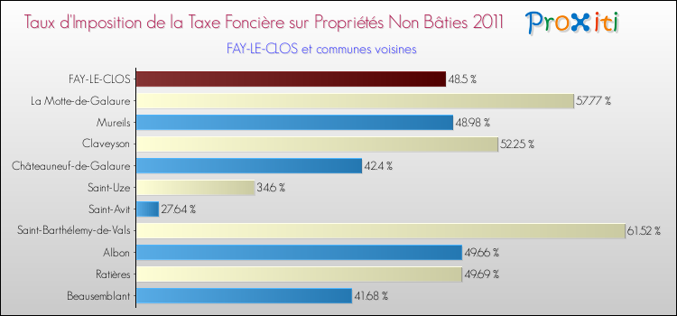 Taux d'imposition de la taxe foncière sur les immeubles et terrains non batis 2011 pour FAY-LE-CLOS et les communes proches Comparaison des taux d'imposition de la taxe foncière sur les immeubles et terrains non batis 2011 pour FAY-LE-CLOS et les communes voisines