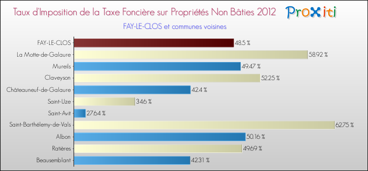 Taux d'imposition de la taxe foncière sur les immeubles et terrains non batis 2012 pour FAY-LE-CLOS et les communes proches Comparaison des taux d'imposition de la taxe foncière sur les immeubles et terrains non batis 2012 pour FAY-LE-CLOS et les communes voisines
