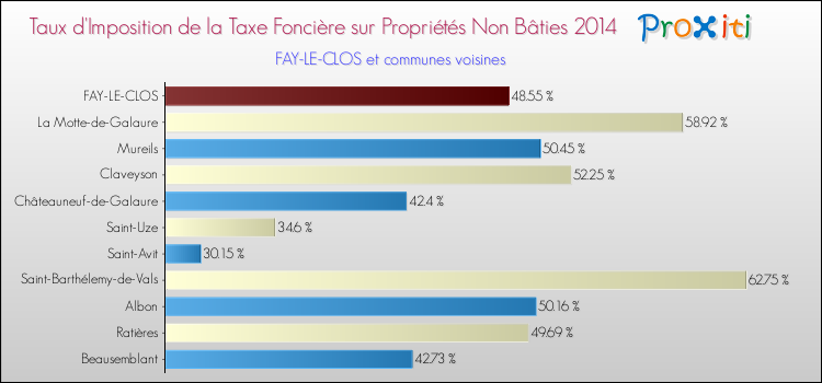 Taux d'imposition de la taxe foncière sur les immeubles et terrains non batis 2014 pour FAY-LE-CLOS et les communes proches Comparaison des taux d'imposition de la taxe foncière sur les immeubles et terrains non batis 2014 pour FAY-LE-CLOS et les communes voisines