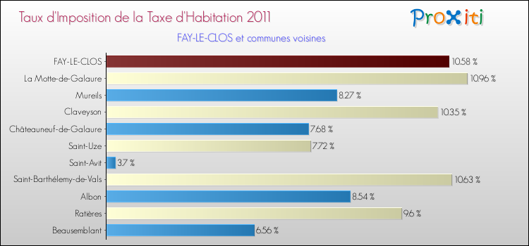 Taux d'imposition de la taxe d'habitation 2011 pour FAY-LE-CLOS et les communes proches Comparaison des taux d'imposition de la taxe d'habitation 2011 pour FAY-LE-CLOS et les communes voisines