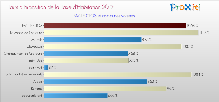 Taux d'imposition de la taxe d'habitation 2012 pour FAY-LE-CLOS et les communes proches Comparaison des taux d'imposition de la taxe d'habitation 2012 pour FAY-LE-CLOS et les communes voisines