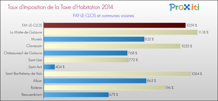 Taux d'imposition de la taxe d'habitation 2014 pour FAY-LE-CLOS et les communes proches Comparaison des taux d'imposition de la taxe d'habitation 2014 pour FAY-LE-CLOS et les communes voisines