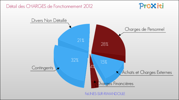 Décomposition des Charges de Fonctionnement 2012 de la commune de FéLINES-SUR-RIMANDOULE Charges de Fonctionnement 2012 pour la commune de FéLINES-SUR-RIMANDOULE