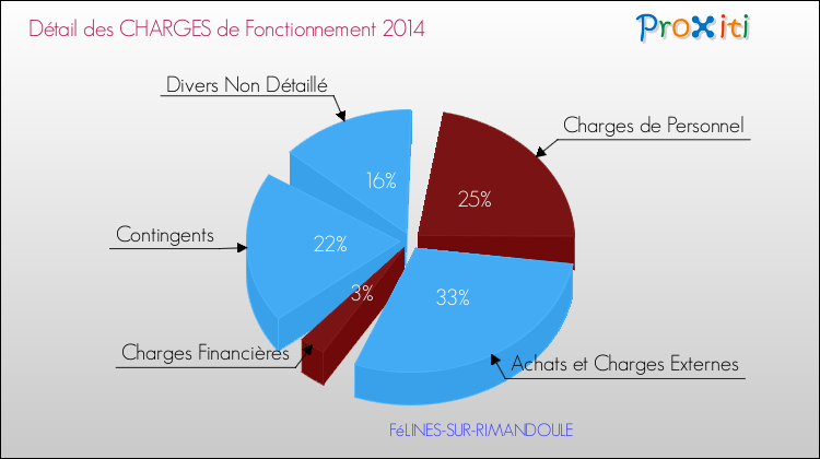 Décomposition des Charges de Fonctionnement 2014 de la commune de FéLINES-SUR-RIMANDOULE Charges de Fonctionnement 2014 pour la commune de FéLINES-SUR-RIMANDOULE