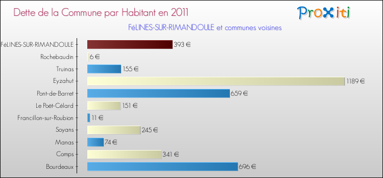 Dette par habitant de la commune en 2011 pour FéLINES-SUR-RIMANDOULE et les communes proches Comparaison de la dette par habitant de la commune en 2011 pour FéLINES-SUR-RIMANDOULE et les communes voisines