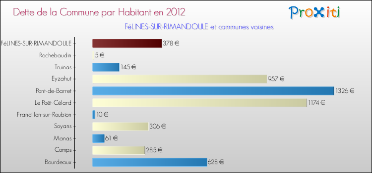 Dette par habitant de la commune en 2012 pour FéLINES-SUR-RIMANDOULE et les communes proches Comparaison de la dette par habitant de la commune en 2012 pour FéLINES-SUR-RIMANDOULE et les communes voisines