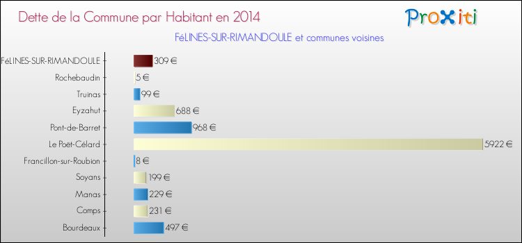 Dette par habitant de la commune en 2014 pour FéLINES-SUR-RIMANDOULE et les communes proches Comparaison de la dette par habitant de la commune en 2014 pour FéLINES-SUR-RIMANDOULE et les communes voisines