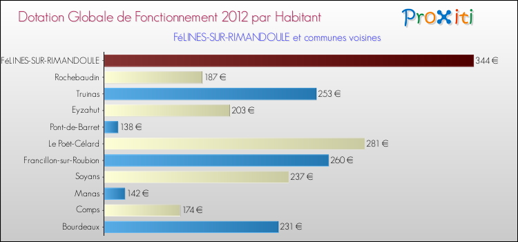 Montant des dotations globales de fonctionnement DGF par Habitant pour FéLINES-SUR-RIMANDOULE et les communes proches Comparaison des des dotations globales de fonctionnement DGF par habitant pour FéLINES-SUR-RIMANDOULE et les communes voisines