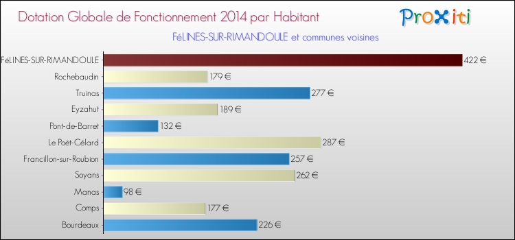Montant des dotations globales de fonctionnement DGF par Habitant pour FéLINES-SUR-RIMANDOULE et les communes proches en 2014. Comparaison des des dotations globales de fonctionnement DGF par habitant pour FéLINES-SUR-RIMANDOULE et les communes voisines en 2014.