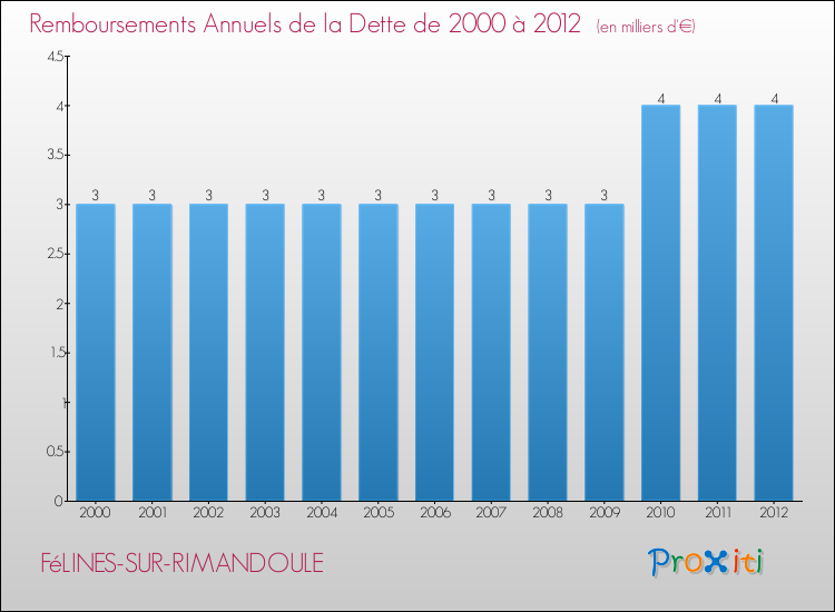 Evolution de l'annuité de la dette pour la commune de FéLINES-SUR-RIMANDOULE de 2000 à 2012 Annuités de la dette pour FéLINES-SUR-RIMANDOULE de 2000 à 2012