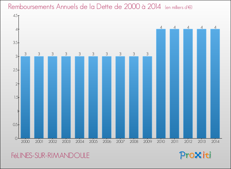 Evolution de l'annuité de la dette pour la commune de FéLINES-SUR-RIMANDOULE de 2000 à 2014 Annuités de la dette pour FéLINES-SUR-RIMANDOULE de 2000 à 2014