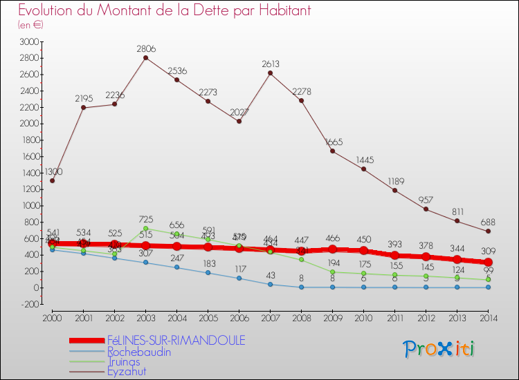 Evolution de la dette par habitant pour la commune de FéLINES-SUR-RIMANDOULE et les communes proches de 2000 à 2014 Comparaison de la dette par habitant pour FéLINES-SUR-RIMANDOULE et les communes voisines de 2000 à 2014