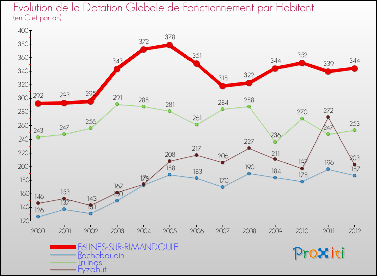 Evolution et montant de la dotation globale de fonctionnement par Habitant pour FéLINES-SUR-RIMANDOULE et les communes proches Comparaison des dotations globales de fonctionnement par habitant pour FéLINES-SUR-RIMANDOULE et les communes voisines