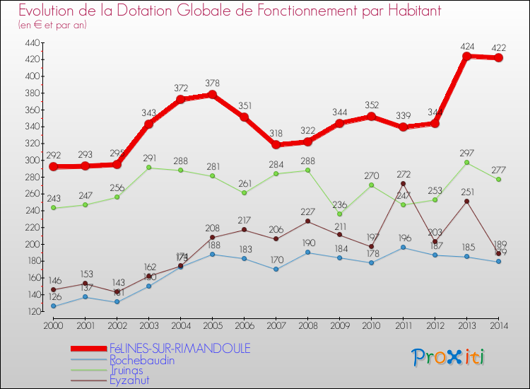 Evolution et montant de la dotation globale de fonctionnement par Habitant pour FéLINES-SUR-RIMANDOULE et les communes proches de 2000 à 2014. Comparaison des dotations globales de fonctionnement par habitant pour FéLINES-SUR-RIMANDOULE et les communes voisines de 2000 à 2014.