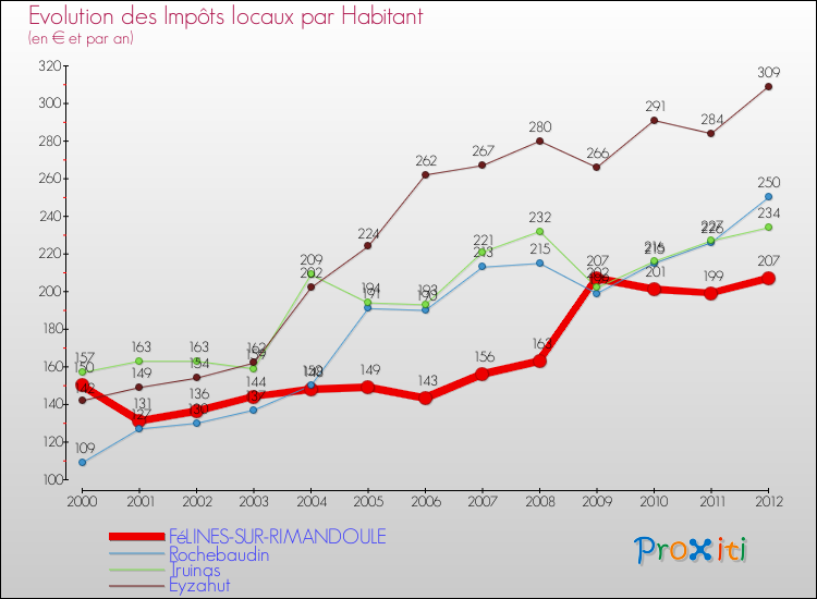 Evolution et montant des impôts locaux par Habitant pour FéLINES-SUR-RIMANDOULE et les communes proches Comparaison des impôts locaux par habitant pour FéLINES-SUR-RIMANDOULE et les communes voisines