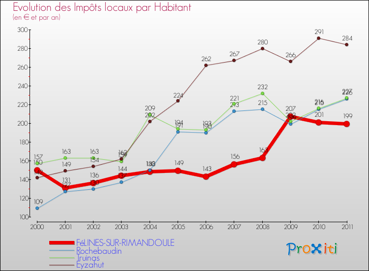 Evolution et montant des impôts locaux par Habitant pour FéLINES-SUR-RIMANDOULE et les communes proches Comparaison des impôts locaux par habitant pour FéLINES-SUR-RIMANDOULE et les communes voisines