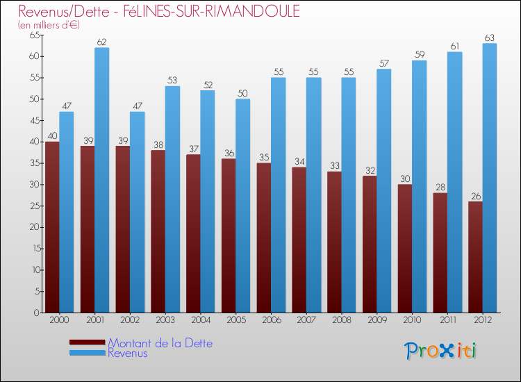 Evolution comparée de la dette et des revenus pour la commune de FéLINES-SUR-RIMANDOULE de 2000 à 2012 Comparaison de la dette et des revenus pour FéLINES-SUR-RIMANDOULE de 2000 à 2012