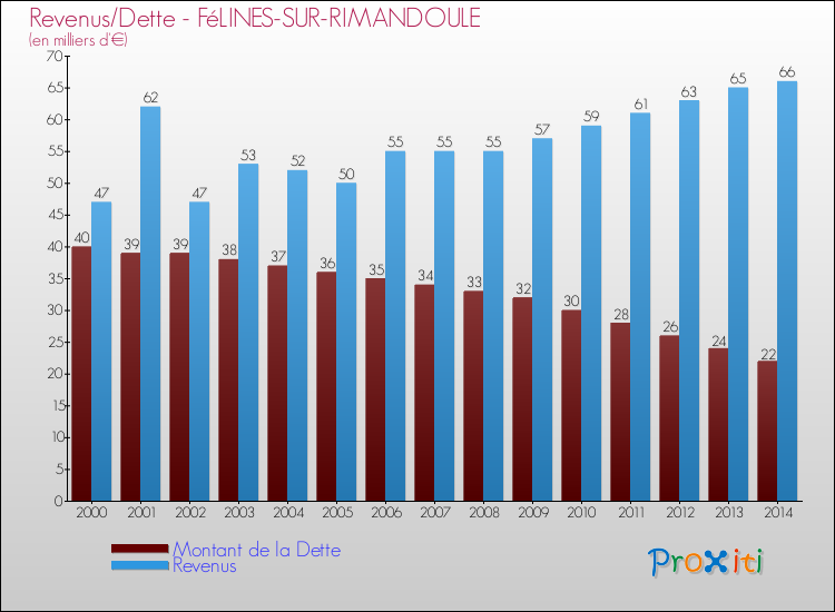 Evolution comparée de la dette et des revenus pour la commune de FéLINES-SUR-RIMANDOULE de 2000 à 2014 Comparaison de la dette et des revenus pour FéLINES-SUR-RIMANDOULE de 2000 à 2014