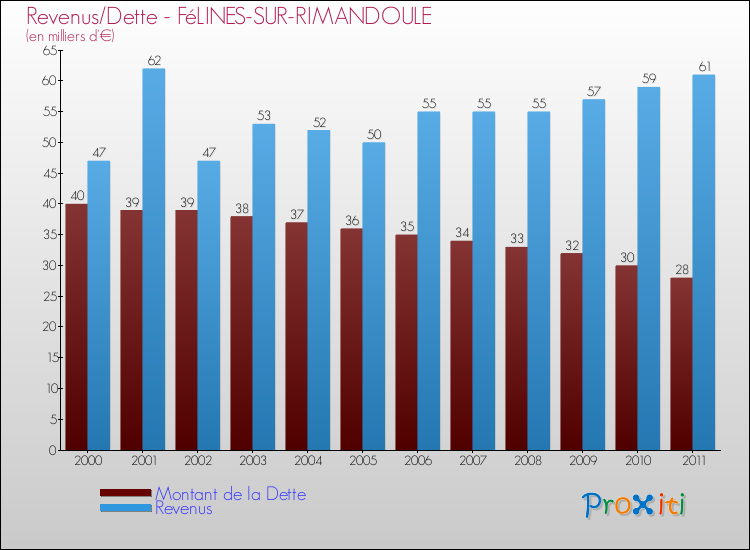 Evolution comparée de la dette et des revenus pour la commune de FéLINES-SUR-RIMANDOULE de 2000 à 2011 Comparaison de la dette et des revenus pour FéLINES-SUR-RIMANDOULE de 2000 à 2011