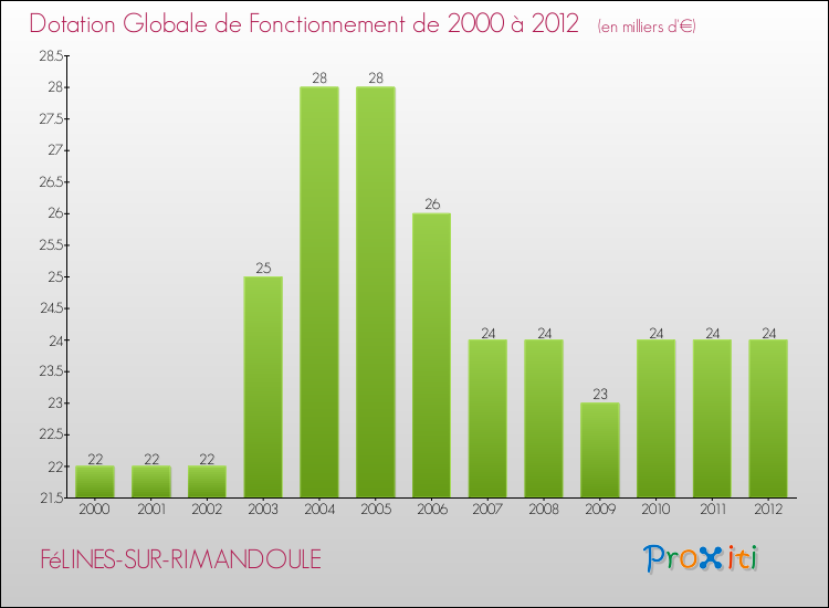 Evolution du montant de la Dotation Globale de Fonctionnement pour la commune de FéLINES-SUR-RIMANDOULE de 2000 à 2012 Evolution du montant de la Dotation Globale de Fonctionnement pour FéLINES-SUR-RIMANDOULE de 2000 à 2012