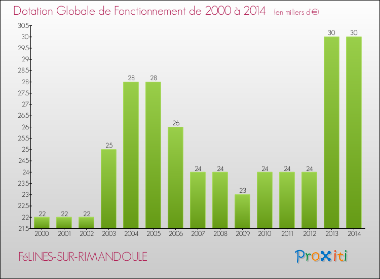 Evolution du montant de la Dotation Globale de Fonctionnement pour la commune de FéLINES-SUR-RIMANDOULE de 2000 à 2014 Evolution du montant de la Dotation Globale de Fonctionnement pour FéLINES-SUR-RIMANDOULE de 2000 à 2014