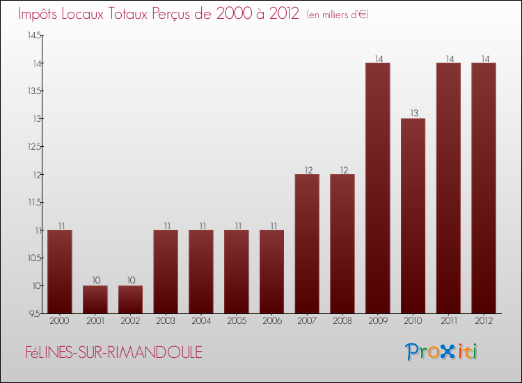 Evolution des Impôts Locaux pour la commune de FéLINES-SUR-RIMANDOULE de 2000 à 2012 Evolution des Impôts Locaux pour FéLINES-SUR-RIMANDOULE de 2000 à 2012