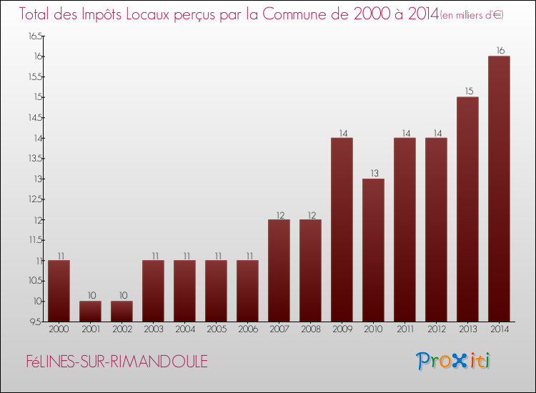 Evolution des Impôts Locaux pour la commune de FéLINES-SUR-RIMANDOULE de 2000 à 2014 Evolution des Impôts Locaux pour FéLINES-SUR-RIMANDOULE de 2000 à 2014