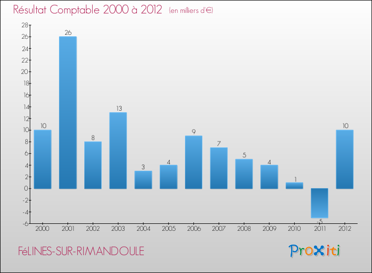 Evolution du résultat comptable pour la commune de FéLINES-SUR-RIMANDOULE de 2000 à 2012 Evolution du résultat comptable pour FéLINES-SUR-RIMANDOULE de 2000 à 2012