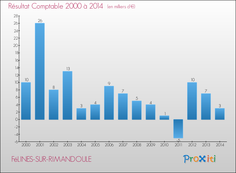 Evolution du résultat comptable pour la commune de FéLINES-SUR-RIMANDOULE de 2000 à 2014 Evolution du résultat comptable pour FéLINES-SUR-RIMANDOULE de 2000 à 2014