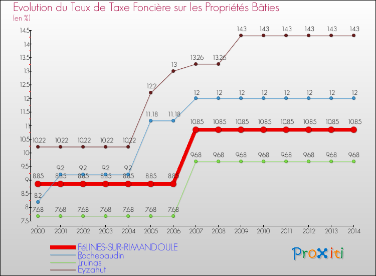 Evolution du taux de la taxe foncière sur le bati pour FéLINES-SUR-RIMANDOULE et les communes proches de 2000 à 2014 Comparaison des taux de taxe foncière sur le bati pour FéLINES-SUR-RIMANDOULE et les communes voisines de 2000 à 2014