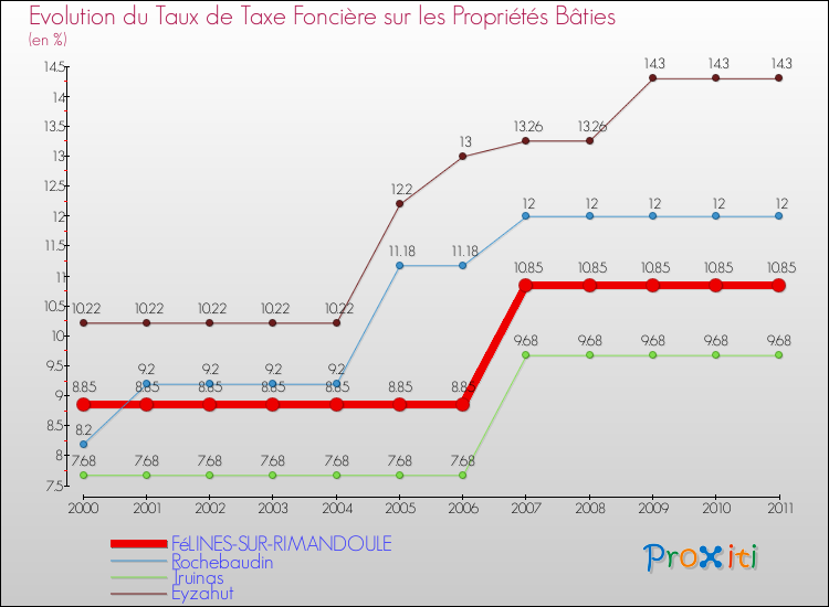 Evolution du taux de la taxe foncière sur le bati pour FéLINES-SUR-RIMANDOULE et les communes proches Comparaison des taux de taxe foncière sur le bati pour FéLINES-SUR-RIMANDOULE et les communes voisines