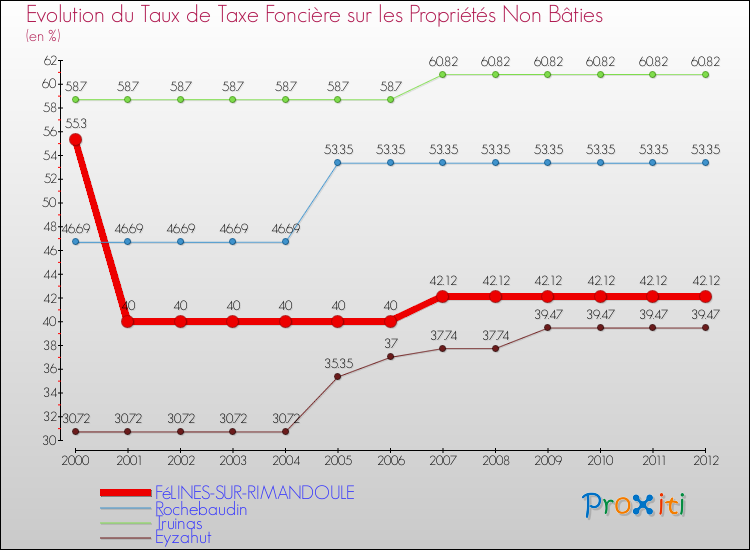 Evolution du taux de la taxe foncière sur les immeubles et terrains non batis pour FéLINES-SUR-RIMANDOULE et les communes proches de 2000 à 2012 Comparaison des taux de la taxe foncière sur les immeubles et terrains non batis pour FéLINES-SUR-RIMANDOULE et les communes voisines de 2000 à 2012