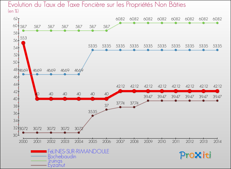 Evolution du taux de la taxe foncière sur les immeubles et terrains non batis pour FéLINES-SUR-RIMANDOULE et les communes proches de 2000 à 2014 Comparaison des taux de la taxe foncière sur les immeubles et terrains non batis pour FéLINES-SUR-RIMANDOULE et les communes voisines de 2000 à 2014