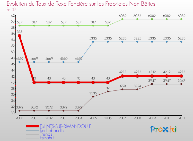 Evolution du taux de la taxe foncière sur les immeubles et terrains non batis pour FéLINES-SUR-RIMANDOULE et les communes proches Comparaison des taux de la taxe foncière sur les immeubles et terrains non batis pour FéLINES-SUR-RIMANDOULE et les communes voisines