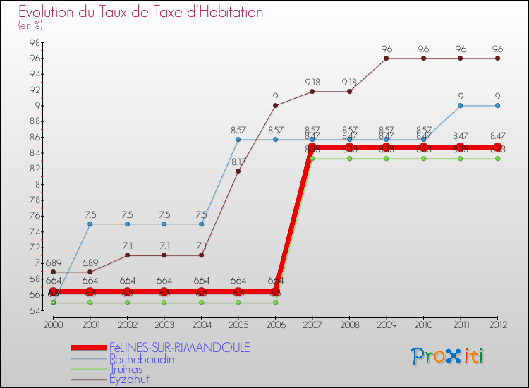 Evolution du taux de la taxe d'habitation pour FéLINES-SUR-RIMANDOULE et les communes proches Comparaison des taux de la taxe d'habitation pour FéLINES-SUR-RIMANDOULE et les communes voisines
