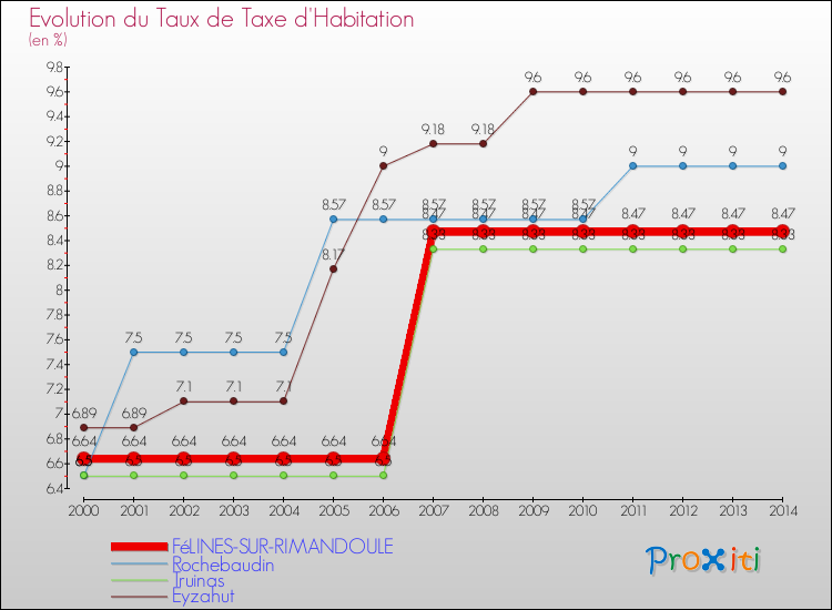 Evolution du taux de la taxe d'habitation pour FéLINES-SUR-RIMANDOULE et les communes proches de 2000 à 2014 Comparaison des taux de la taxe d'habitation pour FéLINES-SUR-RIMANDOULE et les communes voisines de 2000 à 2014