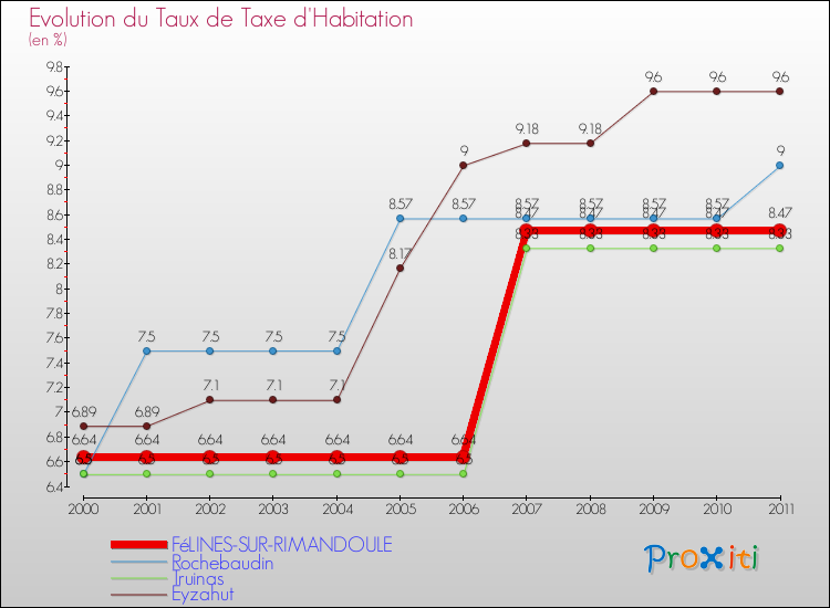 Evolution du taux de la taxe d'habitation pour FéLINES-SUR-RIMANDOULE et les communes proches Comparaison des taux de la taxe d'habitation pour FéLINES-SUR-RIMANDOULE et les communes voisines