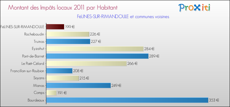 Montant des impôts locaux par Habitant pour FéLINES-SUR-RIMANDOULE et les communes proches Comparaison des impôts locaux par habitant pour FéLINES-SUR-RIMANDOULE et les communes voisines