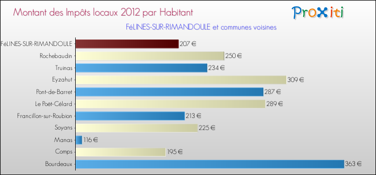 Montant des impôts locaux par Habitant pour FéLINES-SUR-RIMANDOULE et les communes proches Comparaison des impôts locaux par habitant pour FéLINES-SUR-RIMANDOULE et les communes voisines
