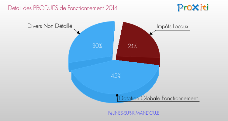 Décomposition du Budget de Fonctionnement 2014 de la commune de FéLINES-SUR-RIMANDOULE Budget de Fonctionnement 2014 pour la commune de FéLINES-SUR-RIMANDOULE