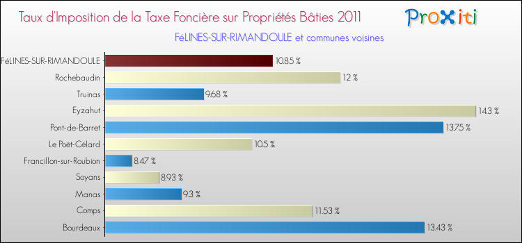 Taux d'imposition de la taxe foncière sur le bati 2011 pour FéLINES-SUR-RIMANDOULE et les communes proches Comparaison des taux d'imposition de la taxe foncière sur le bati 2011 pour FéLINES-SUR-RIMANDOULE et les communes voisines