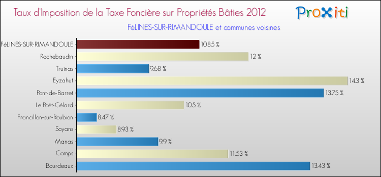 Taux d'imposition de la taxe foncière sur le bati 2012 pour FéLINES-SUR-RIMANDOULE et les communes proches Comparaison des taux d'imposition de la taxe foncière sur le bati 2012 pour FéLINES-SUR-RIMANDOULE et les communes voisines