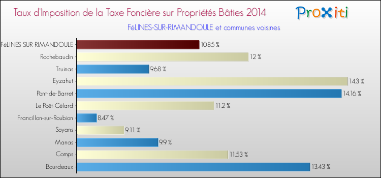 Taux d'imposition de la taxe foncière sur le bati 2014 pour FéLINES-SUR-RIMANDOULE et les communes proches Comparaison des taux d'imposition de la taxe foncière sur le bati 2014 pour FéLINES-SUR-RIMANDOULE et les communes voisines