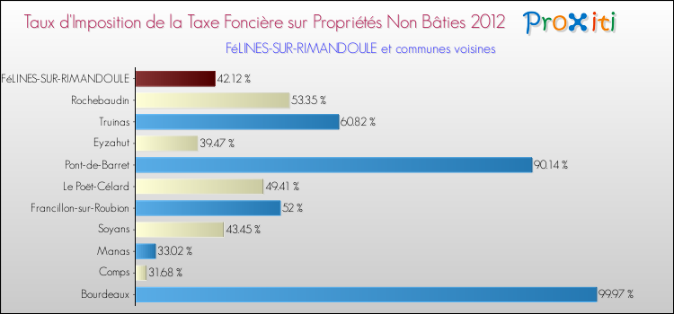 Taux d'imposition de la taxe foncière sur les immeubles et terrains non batis 2012 pour FéLINES-SUR-RIMANDOULE et les communes proches Comparaison des taux d'imposition de la taxe foncière sur les immeubles et terrains non batis 2012 pour FéLINES-SUR-RIMANDOULE et les communes voisines