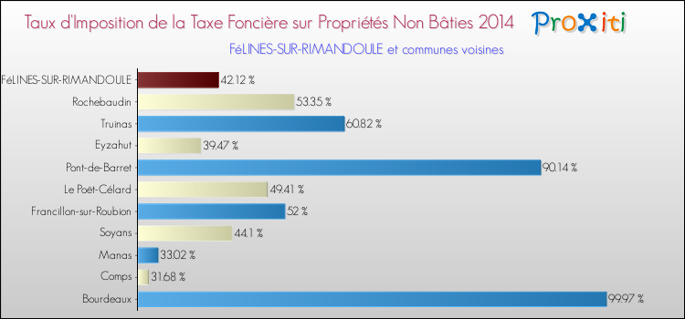 Taux d'imposition de la taxe foncière sur les immeubles et terrains non batis 2014 pour FéLINES-SUR-RIMANDOULE et les communes proches Comparaison des taux d'imposition de la taxe foncière sur les immeubles et terrains non batis 2014 pour FéLINES-SUR-RIMANDOULE et les communes voisines