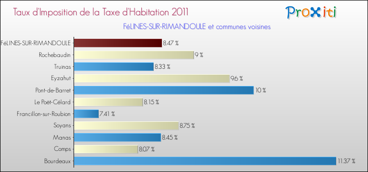 Taux d'imposition de la taxe d'habitation 2011 pour FéLINES-SUR-RIMANDOULE et les communes proches Comparaison des taux d'imposition de la taxe d'habitation 2011 pour FéLINES-SUR-RIMANDOULE et les communes voisines