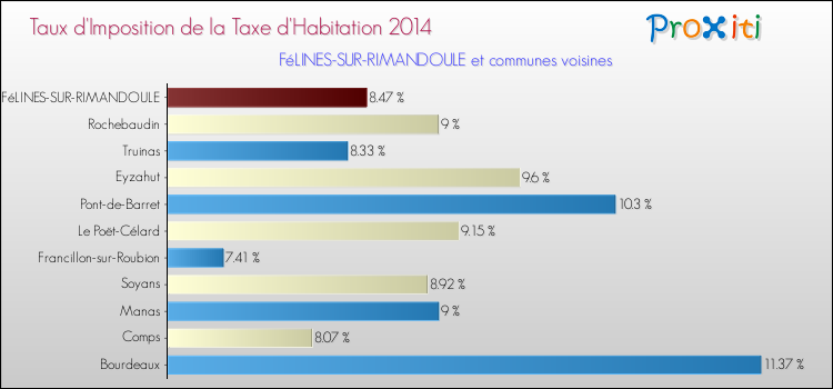 Taux d'imposition de la taxe d'habitation 2014 pour FéLINES-SUR-RIMANDOULE et les communes proches Comparaison des taux d'imposition de la taxe d'habitation 2014 pour FéLINES-SUR-RIMANDOULE et les communes voisines