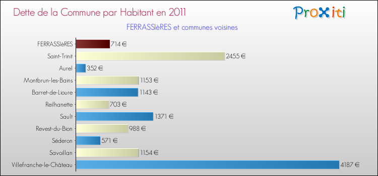 Dette par habitant de la commune en 2011 pour FERRASSIèRES et les communes proches Comparaison de la dette par habitant de la commune en 2011 pour FERRASSIèRES et les communes voisines