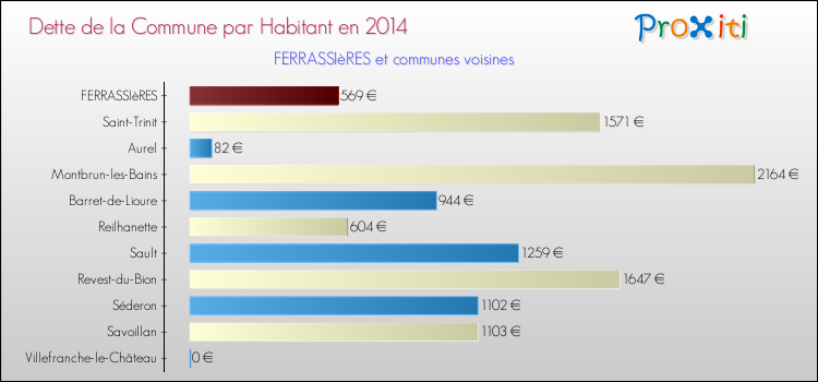 Dette par habitant de la commune en 2014 pour FERRASSIèRES et les communes proches Comparaison de la dette par habitant de la commune en 2014 pour FERRASSIèRES et les communes voisines
