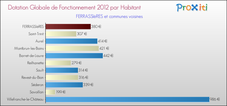 Montant des dotations globales de fonctionnement DGF par Habitant pour FERRASSIèRES et les communes proches Comparaison des des dotations globales de fonctionnement DGF par habitant pour FERRASSIèRES et les communes voisines